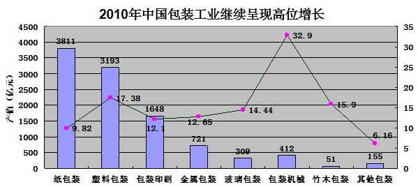 2010中國(guó)包裝工業(yè)發(fā)展數(shù)據(jù)表